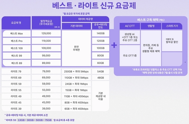 베스트·라이트 신규 요금제. SKT 제공