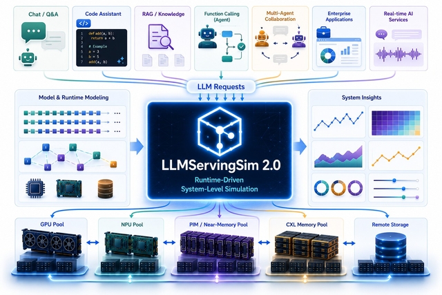 LLM 서비스 인프라 시뮬레이터 개념도를 AI로 그린 일러스트. KAIST 제공.