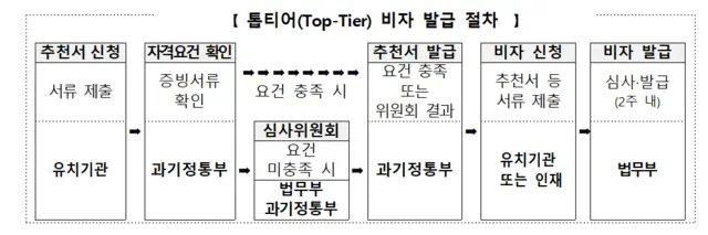 과학기술 분야 교수와 연구자로 확대된 '톱티어 비자' 발급 절차. 과기정통부 제공.
