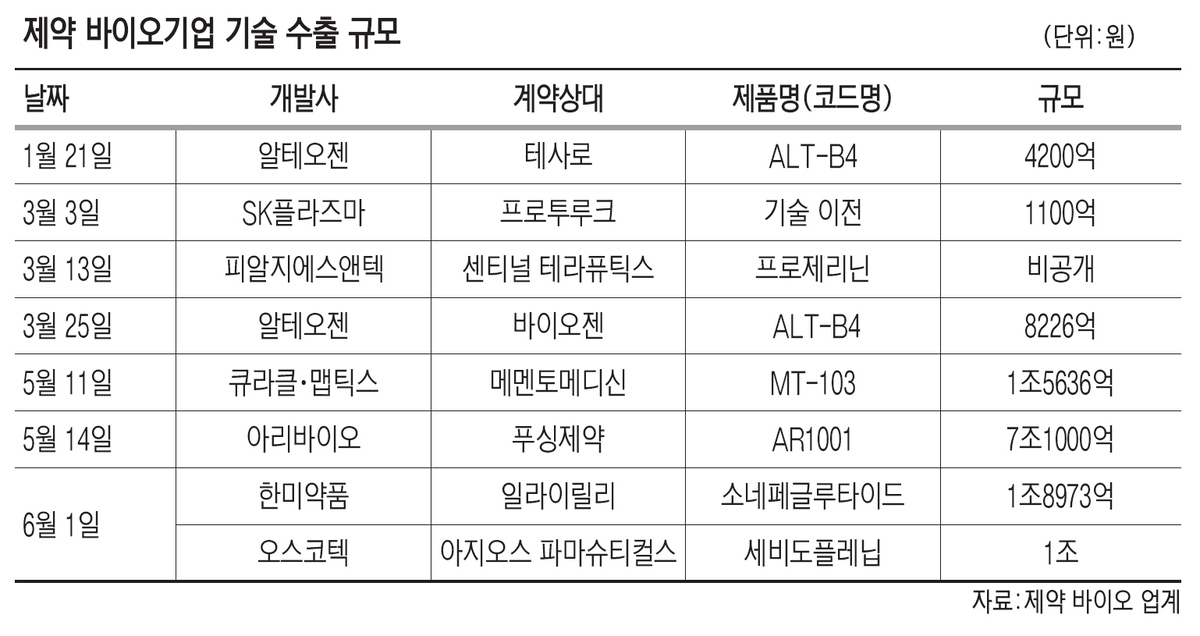 이번엔 한미약품 1.7조... K-바이오 상반기 기술수출 10조 '역대급' - 뉴스 썸네일 이미지