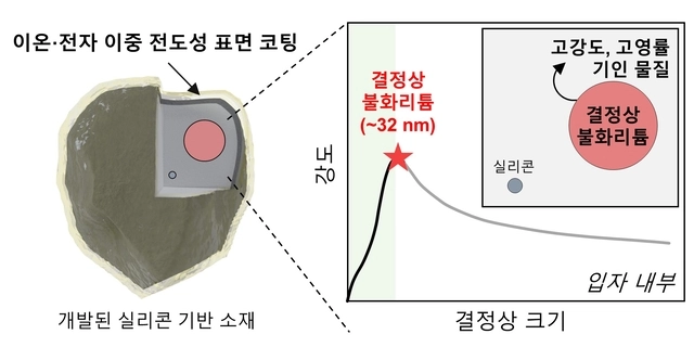 고강도 실리콘 기반 소재 개념도. 포스텍 제공.