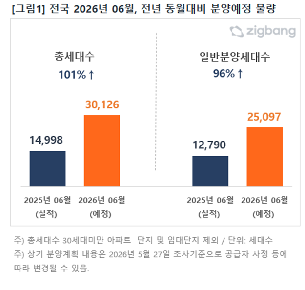 2026년 6월 분양 예정 물량. [직방 제공]