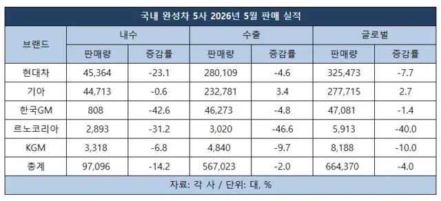 국내 완성차 5사 2026년 5월 판매 실적.