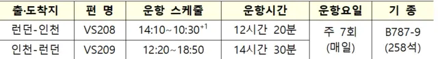 버진 애틀랜틱 항공 인천(ICN)-런던(LHR) 노선 운항정보
