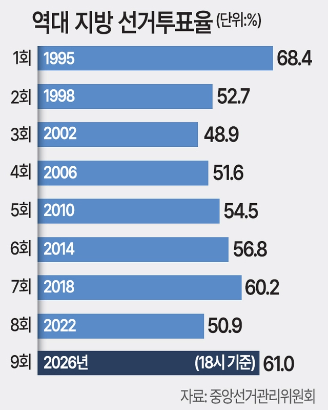 자료 = 중앙선거관리위원회
