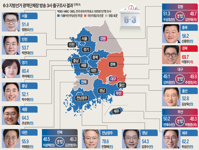방송3사 출구조사 결과
