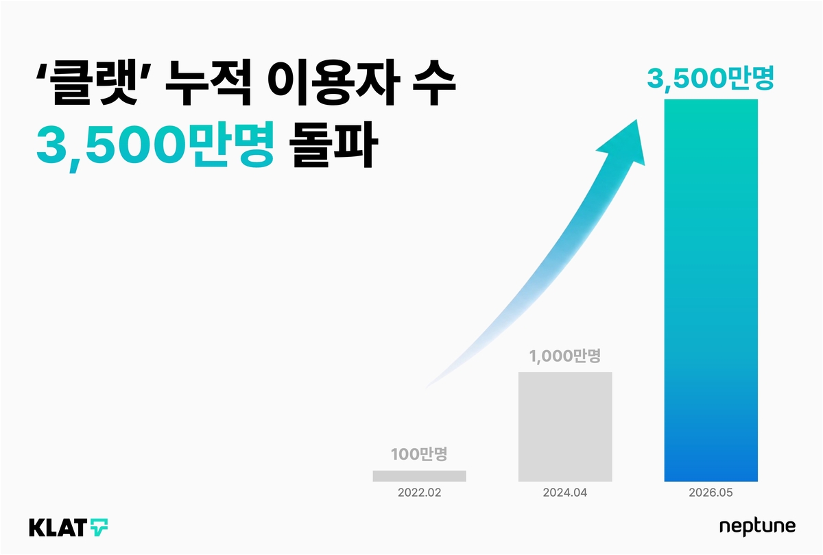 넵튠 '클랫', 이용자 3500만명 돌파 - 뉴스 썸네일 이미지