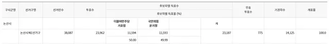 중앙선거관리위원회 개표현황 갈무리
