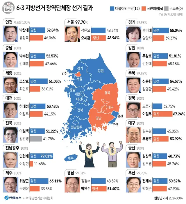 4일 오전 9시30분 기준 6·3 지방선거 광역단체장 선거 결과. [연합뉴스 그래픽]