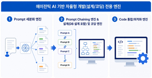 오픈랩스, 기업용 애플리케이션 개발 자동화 AI 특허 2건 등록