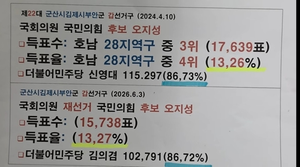 ‘거의 똑같은 득표율’로 낙선, 국힘 후보 “부정선거 의심, 선관위 고발할 것”