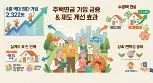 연금액 늘고 문턱 낮아진 주택연금…4월 신규 가입 ‘역대 최다’