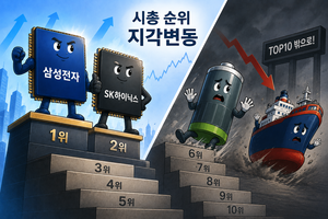 ‘굳건한’ 삼전·닉스, ‘쫓겨난’ 이차전지·조선…시총 순위 지각변동