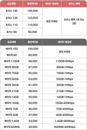 KT, 내달 5G·LTE 통합요금제 출시…전 구간 데이터 안심 옵션 적용