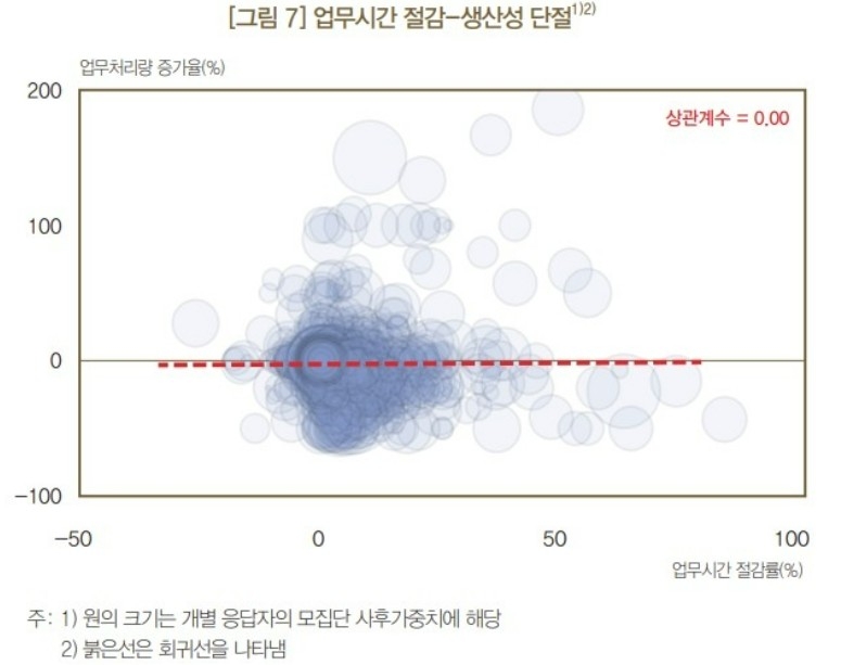한은 “업무시간 3.8% 줄인 AI, 생산성은 제자리”