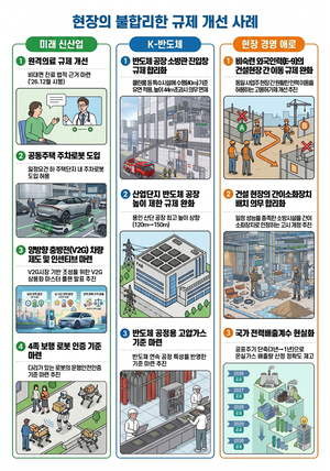 원격의료·주차로봇·K-반도체 규제 풀린다…경총 ‘규제 개선 사례’ 소개