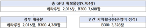 정부 GPU 사업에 네이버·삼성SDS·엘리스그룹 선정