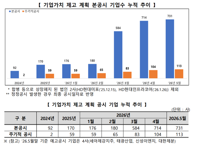 기업가치 제고 계획 공시. [한국거래소 제공]