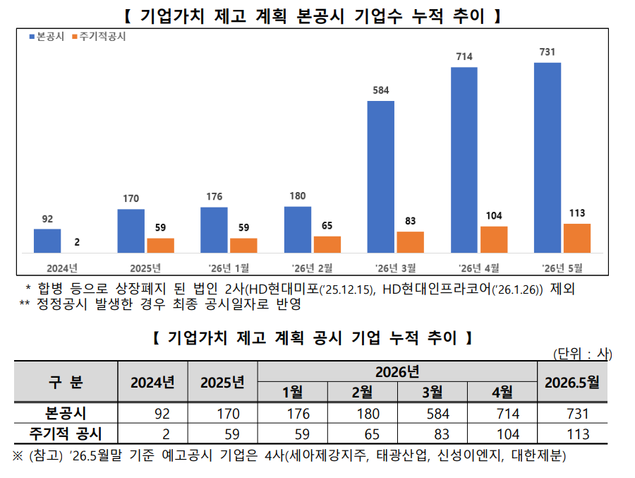 밸류업 공시 731곳으로 확대...시총 83% 참여·지수도 사상 최고 - 뉴스 썸네일 이미지