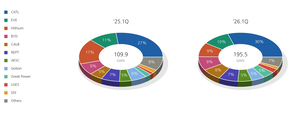 1분기 글로벌 ESS 출하량 78% 증가…LG엔솔 253%, 삼성SDI 30% 성장