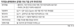 K-바이오, 美 당뇨학회서 ‘비만 연구’ 임상 공개… 근육증진·4중작용제 주목