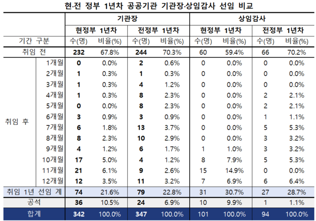 기업분석연구소 리더스인덱스가 9일 공공기관 경영정보공개시스템 ‘알리오’에 공시된 내용을 바탕으로 2026년 지정 공공기관 342곳의 상임 임원 임기 현황을 전수조사한 결과표. 리더스인덱스 제공.
