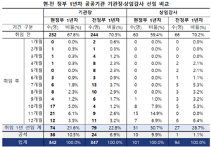 공공기관장 10명 중 7명, 전 정부 인사…6명은 文 정부 인사