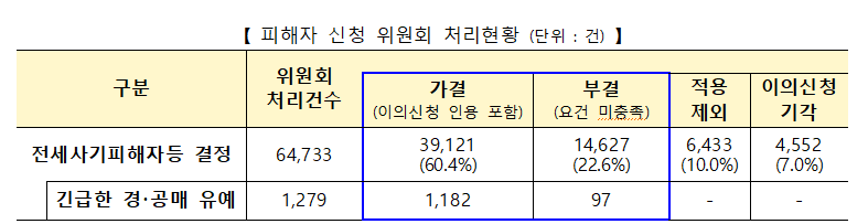 5월 전세사기 피해 618건 추가…누적 3만9121건