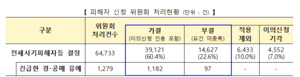 5월 전세사기 피해 618건 추가…누적 3만9121건