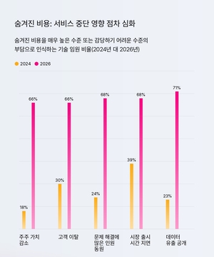 ‘시스템 먹통 비용’ 연 6000억달러…2년 새 50% 급증
