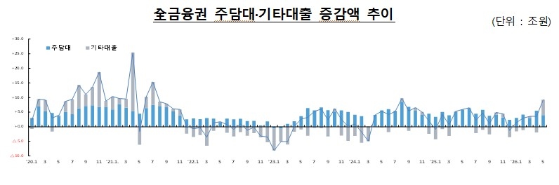 “마통이 불붙였다” 가계대출 한 달 새 9.3조 폭증