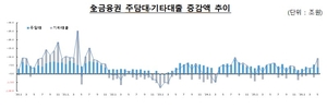 “마통이 불붙였다” 가계대출 한 달 새 9.3조 폭증…1년 9개월만 최대
