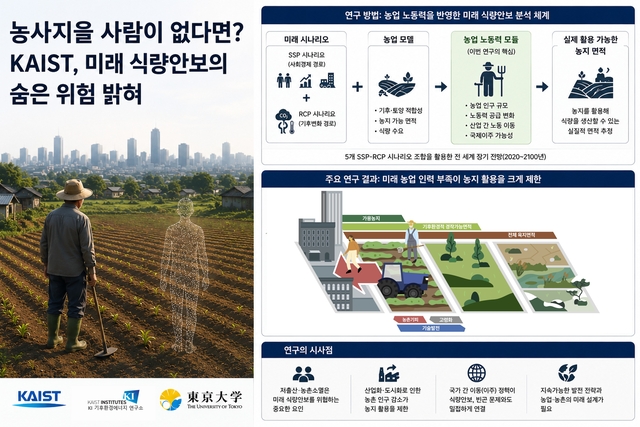 저출산과 농촌소멸이 미래 식량 생산에 위협이 될 수 있다는 연구결과를 AI로 그린 일러스트. KAIST 제공.
