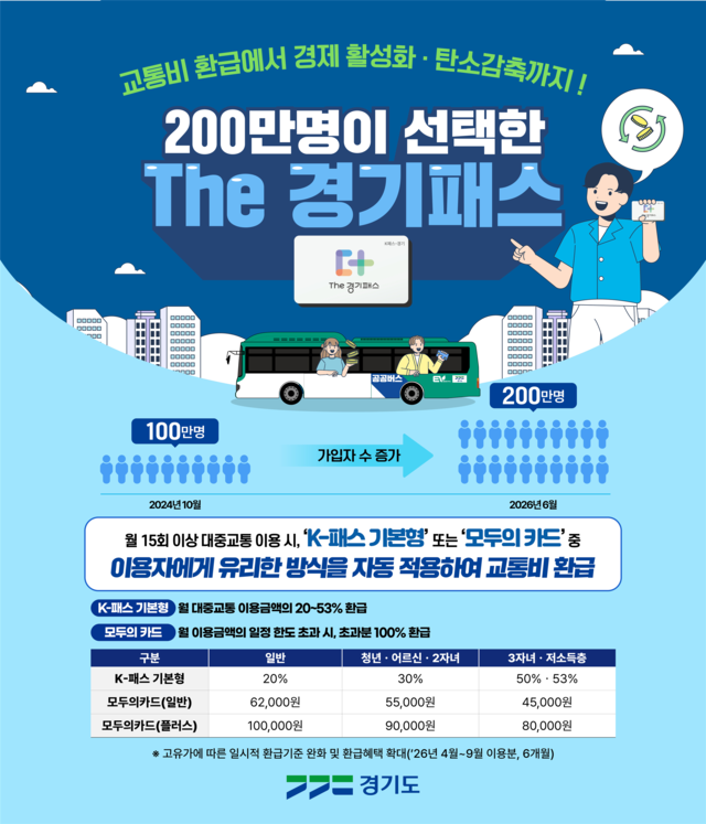 The 경기패스 가입자 200만 돌파