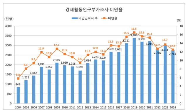 최저임금위원회의 경제활동인구부가조사 미만율 추이 조사 결과. 2019년에 시작된 코로나19시기를 제외하면 최저임금을 받지 못하는 근로자수와 비율이 비교적 꾸준히 늘어난 것으로 나타난다. 최저임금위원회 홈페이지 화면 캡처.