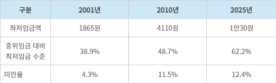 우리나라 최저임금 수준 및 미만율 추이