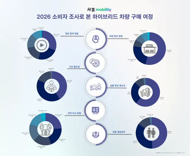 차봇모빌리티가 제시한 하이브리드 차량 구매 여정. 차봇 제공