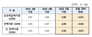 주담대 금리 내일부터 또 오른다…코픽스 두 달째 연속 상승