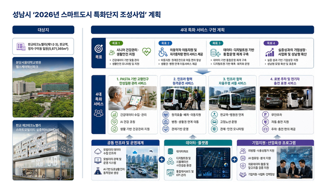 성남시, 스마트도시 특화단지 조성