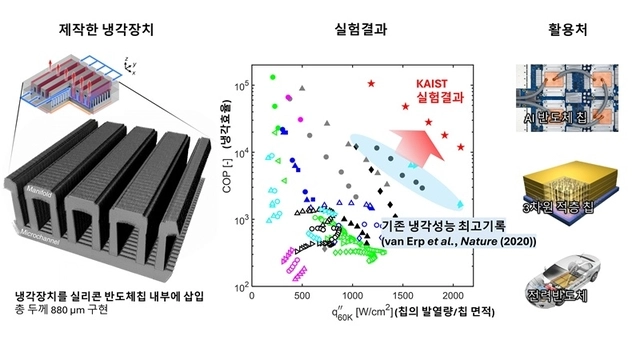 KAIST가 개발한 '매니폴드 마이크로채널 냉각장치' 실험결과 및 활용처. KAIST 제공.
