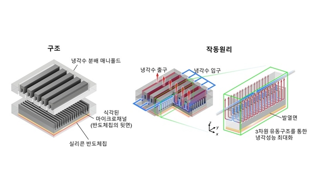 반도체 칩 냉각을 위한 '매니폴드 마이크로채널 냉각장치' 구조. KAIST 제공.
