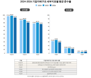 “포스코홀딩스, 기업지배구조 평균 핵심지표 준수율 1위”