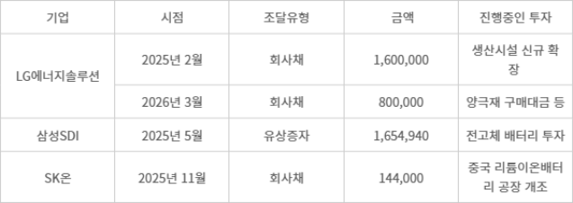 배터리 3사, 4조원 실탄 장전…북미·AI 시장 ‘정조준’