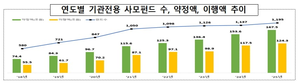 사모펀드 약정액 167조 돌파…“M&A 대신 대출”