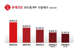 롯데건설, 홈플러스 동대문점 개발사업 3500억원 본PF 조달