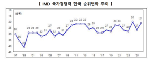 한국 국가경쟁력 21위로 ‘껑충’…30-50클럽서는 미국 이어 2위