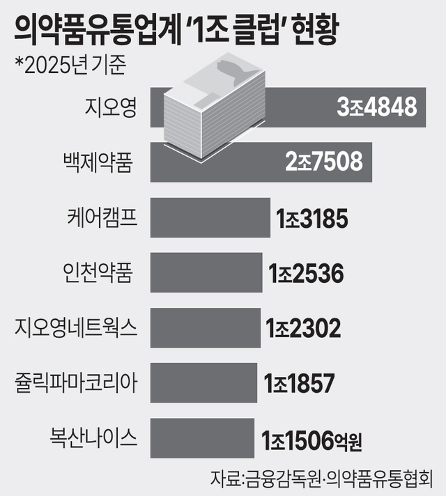 자료=금융감독원, 의약품유통협회