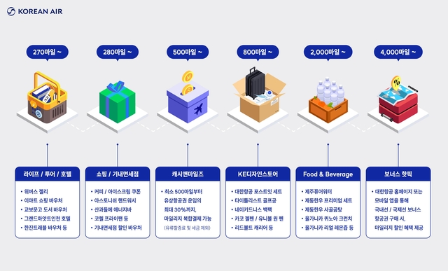 ‘2026 국가서비스대상’ 항공 멤버십 부문 대상을 수상한 대한항공의 멤버십 프로그램 스카이패스 혜택. 대한항공 제공.