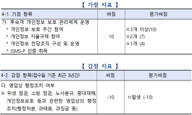 호텔업 등급평가기준에 반영된 개인정보 보호 관련 가점·감점 지표. 개인정보위 제공