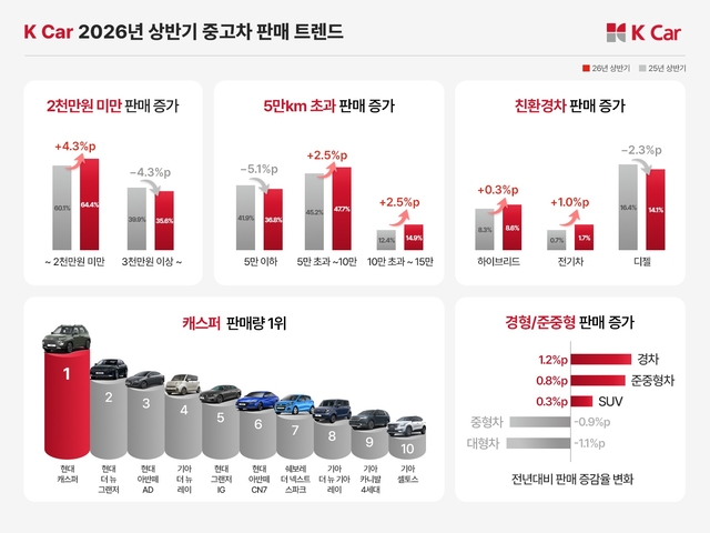 케이카 2026년 상반기 중고차 판매 트렌드. 케이카 제공
